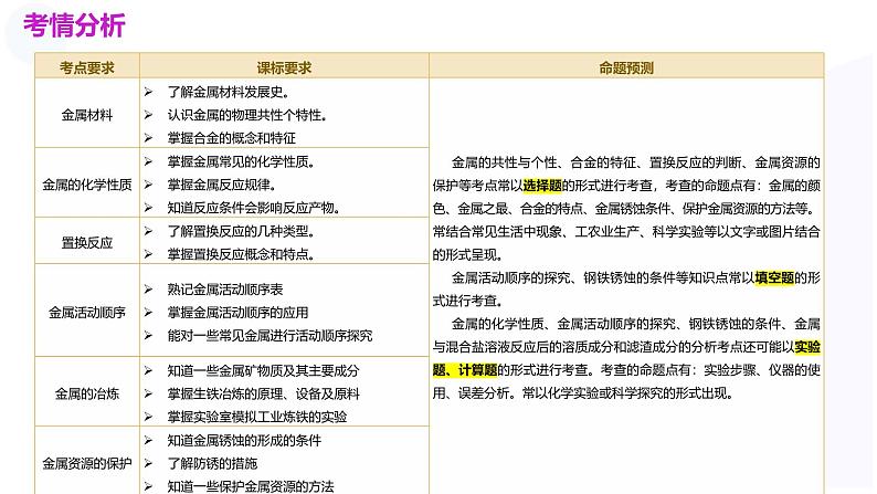 专题06 金属和金属材料（课件）-中考化学一轮复习讲练测（全国通用）第3页