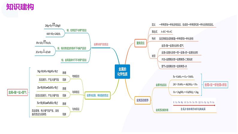 专题06 金属和金属材料（课件）-中考化学一轮复习讲练测（全国通用）第5页