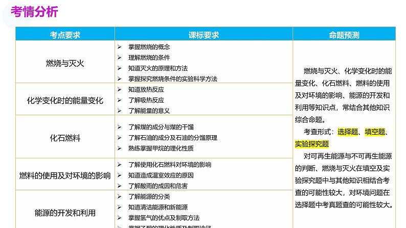 专题11 燃料及其利用（课件）-中考化学一轮复习讲练测（全国通用）第3页