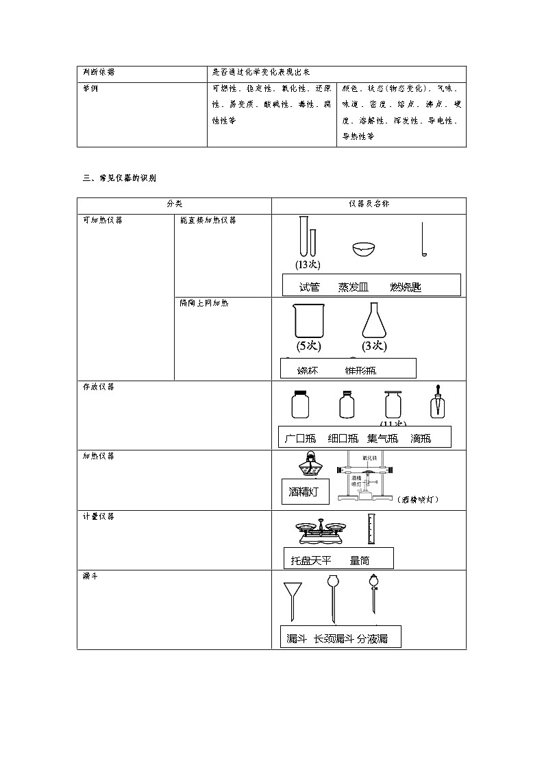 鲁教版九年级化学上册第一单元 步入化学殿堂 知识点总结第2页