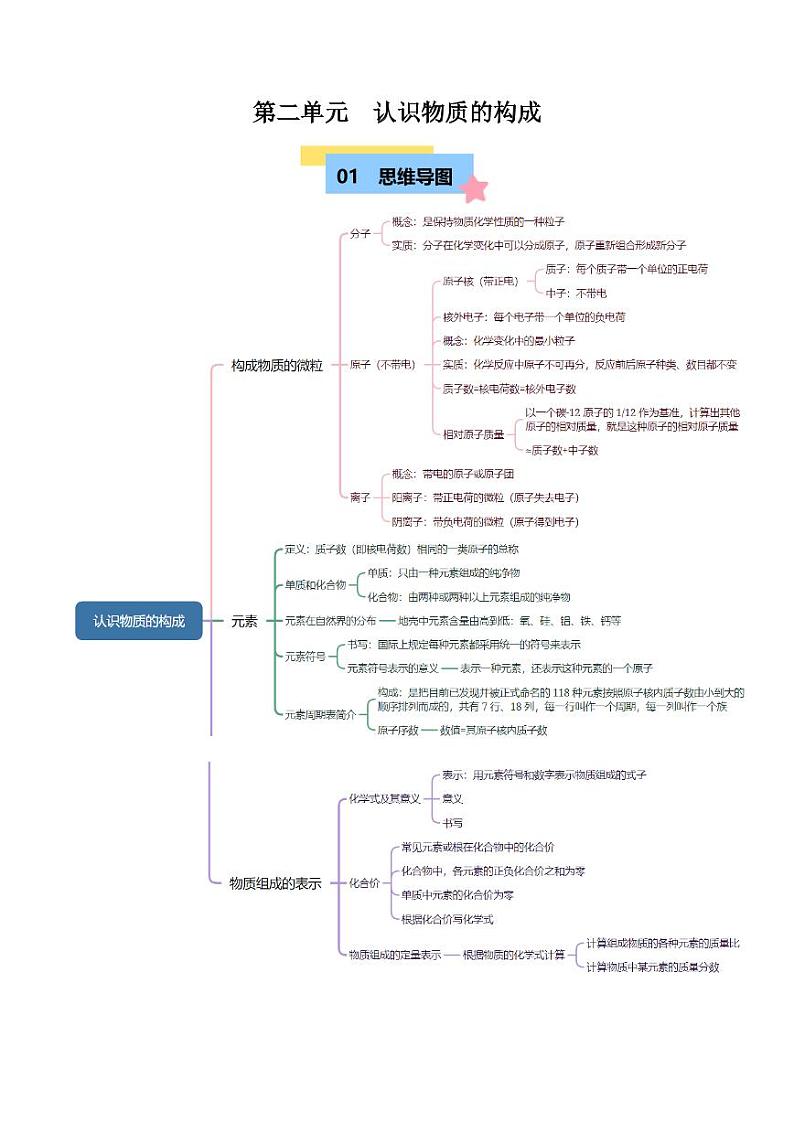 第二单元 认识物质的构成【知识清单】（含答案）2024-2025学年九年级化学上册单元速记·巧练（鲁教版2024）01