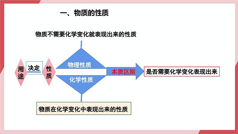 【核心素养】人教版化学九上第1单元课题1 物质的变化和性质第2课时 物质的性质 课件+教学设计+分层练习07