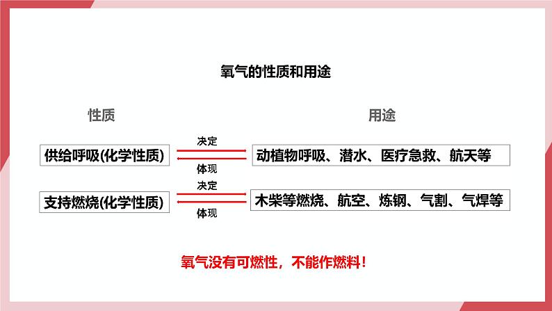 【核心素养】人教版化学九上第2单元课题1 我们周围的空气 第2课时 空气是一种宝贵的资源 课件+教学设计+分层练习07