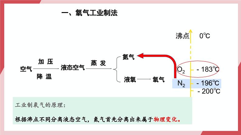 【核心素养】人教版化学九上第2单元课题3 制取氧气 第1课时 高锰酸钾制氧气 课件+教学设计+分层练习04