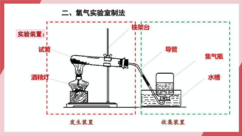 【核心素养】人教版化学九上第2单元课题3 制取氧气 第1课时 高锰酸钾制氧气 课件+教学设计+分层练习08