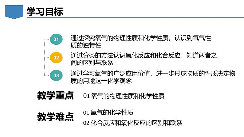 3.1氧气的性质和用途-初中化学九年级上册同步教学课件+同步练习（科粤版2024）02