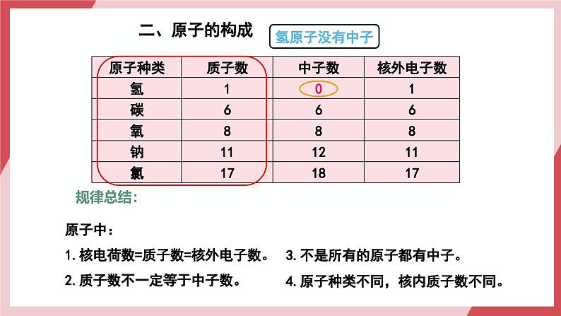 【核心素养】人教版化学九上第3单元课题2 原子结构 第1课时 课件+教学设计+同步练习08