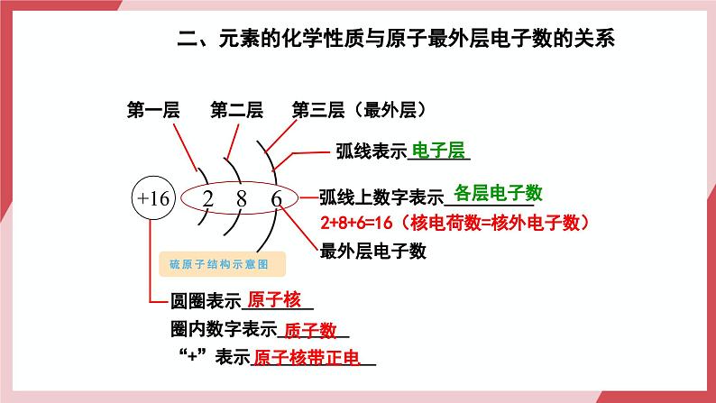 【核心素养】课题2第2课时《原子结构》课件第5页