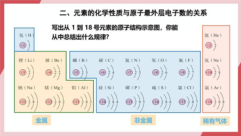 【核心素养】人教版化学九上第3单元课题2 原子结构 第2课时 课件+教学设计+分层练习08