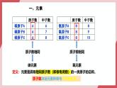 【核心素养】人教版化学九上第3单元课题3 元素 第1课时 课件+教学设计+分层练习