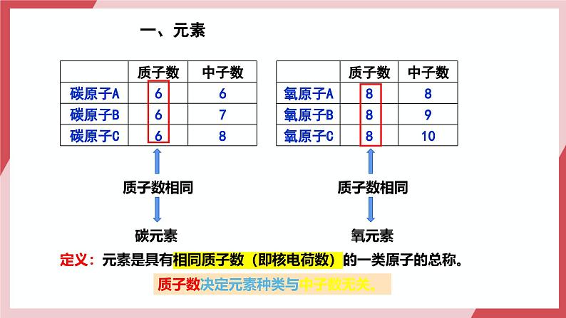 【核心素养】人教版化学九上第3单元课题3 元素 第1课时 课件+教学设计+分层练习03