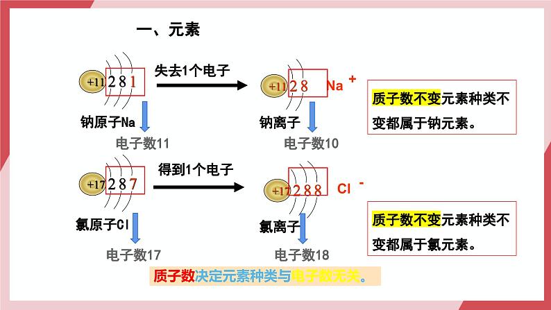 【核心素养】人教版化学九上第3单元课题3 元素 第1课时 课件+教学设计+分层练习04