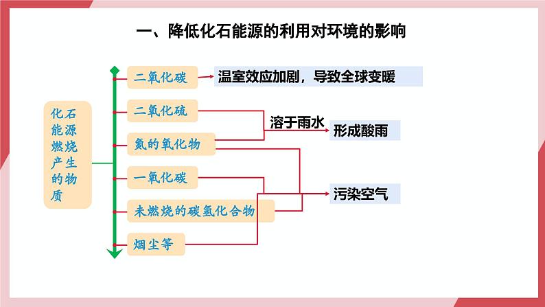 【核心素养】人教版化学九上第7单元课题2 化石能源的合理利用 第2课时 课件+教学设计+分层练习03