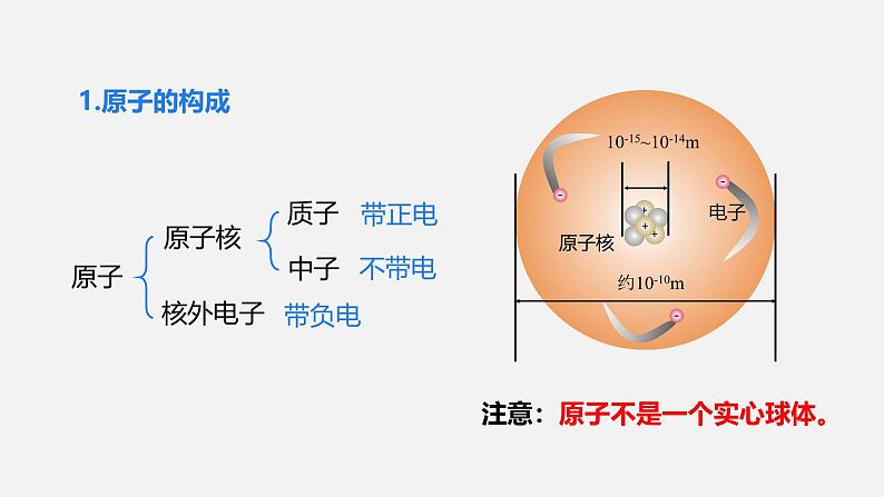 人教版（2024）九年级上册化学 第三单元课题2 原子结构 第1课时 原子的构成  相对原子质量 同步课件+教案07