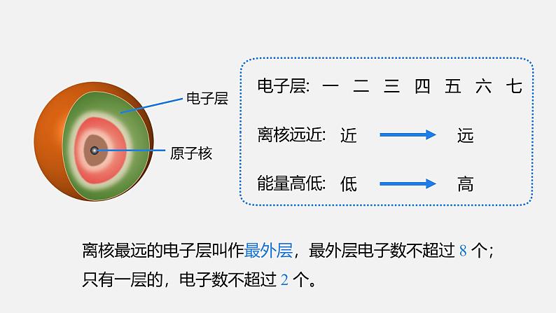 人教版（2024）九年级上册化学 第三单元课题2 原子结构 第2课时 原子核外电子排布  离子的形成 同步课件+教案06