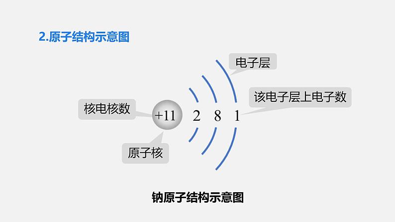 人教版（2024）九年级上册化学 第三单元课题2 原子结构 第2课时 原子核外电子排布  离子的形成 同步课件+教案08