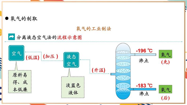 【2024秋季新教材】人教版化学九年级上册 2.3.1 制取氧气 第1课时 课件05