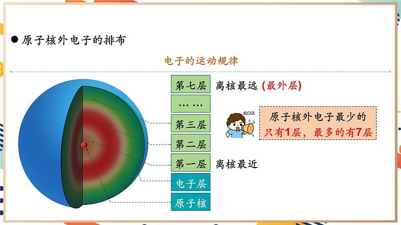 【2024秋季新教材】人教版化学九年级上册 3.2.2 原子的结构 第2课时原子核外电子的排布 课件06