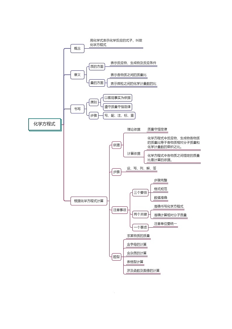 人教版九年级化学上册精讲精练第五单元总结提升与章末检测(原卷版+解析)第2页