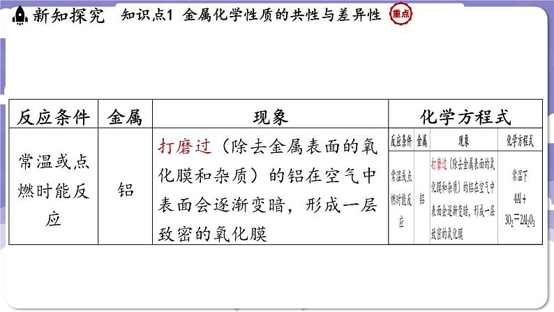 6.2 金属的化学性质（课件）---2024-2025学年九年级化学科粤版（2024）下册第5页