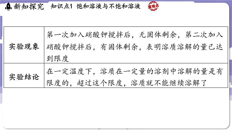 7.2 物质溶解的量（课件）---2024-2025学年九年级化学科粤版（2024）下册第4页