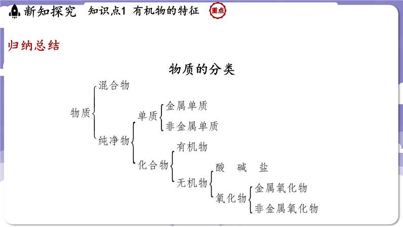 9.1 有机物的常识（课件）---2024-2025学年九年级化学科粤版（2024）下册第4页