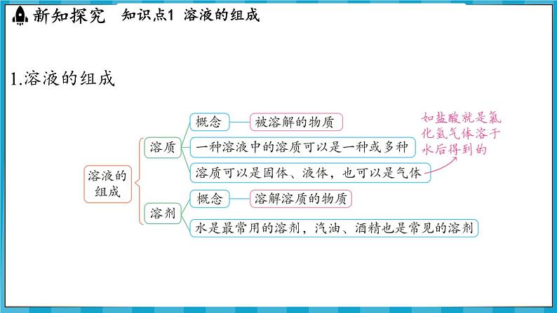 7.2 溶液组成的表示（课件）---2024-2025学年九年级化学沪教版（全国）(2024)下册第3页