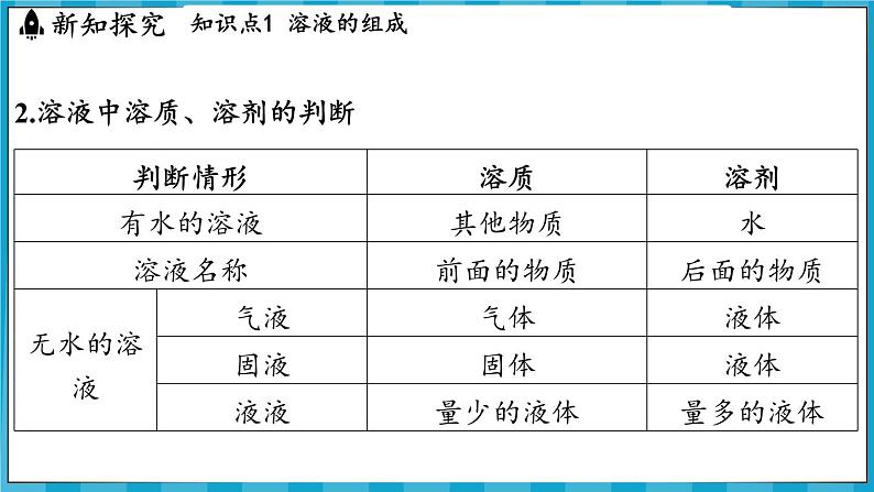 7.2 溶液组成的表示（课件）---2024-2025学年九年级化学沪教版（全国）(2024)下册第4页