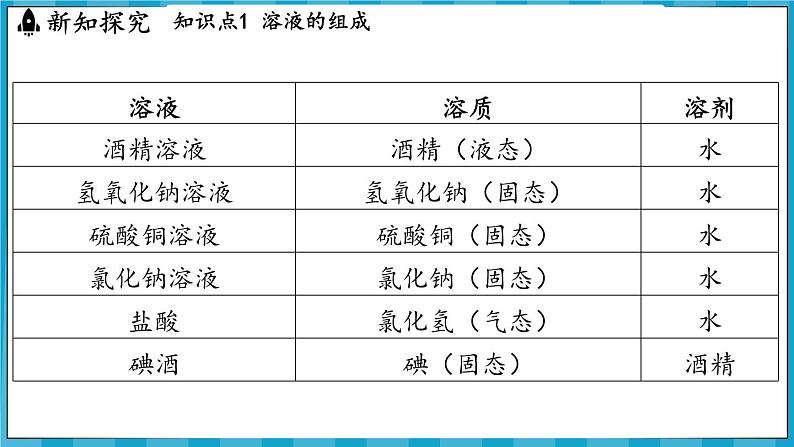 7.2 溶液组成的表示（课件）---2024-2025学年九年级化学沪教版（全国）(2024)下册第7页