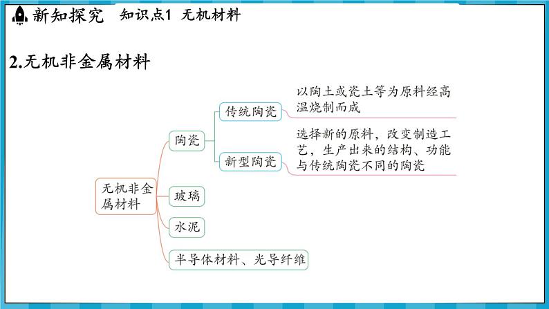 9.3 新型材料的研制（课件）---2024-2025学年九年级化学沪教版（全国）(2024)下册04