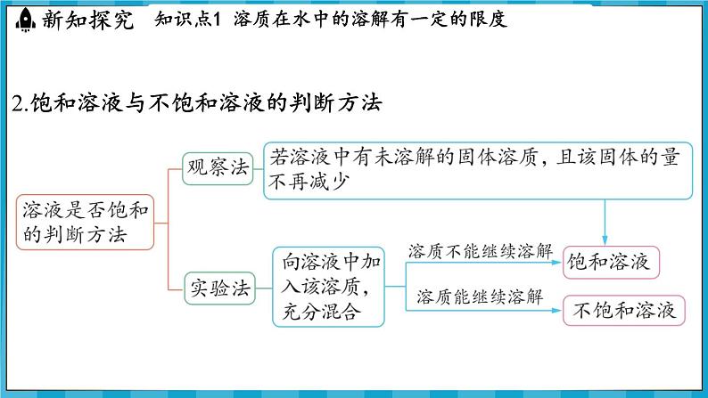 7.3 饱和溶液和不饱和溶液（课件）---2024-2025学年九年级化学沪教版（全国）(2024)下册第6页