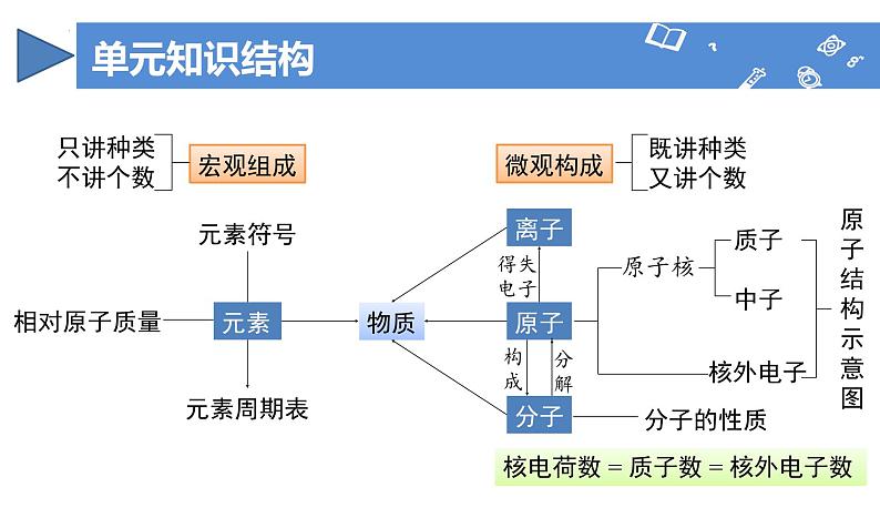 人教版九年级上册化学第三单元 物质构成的奥秘（单元复习课件）第3页