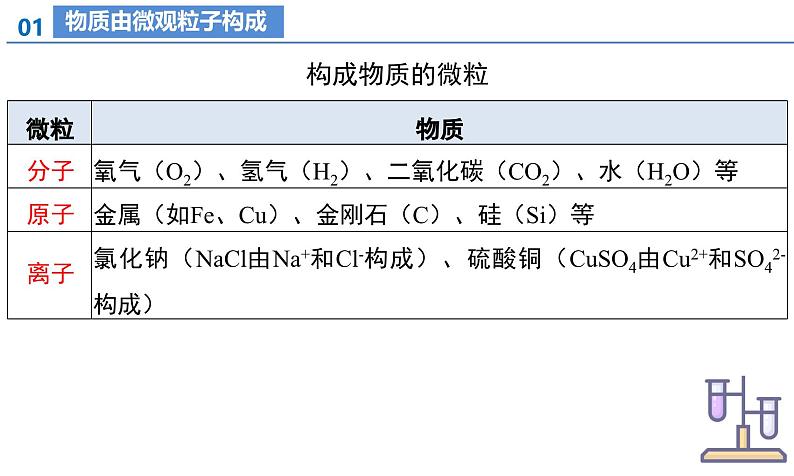 人教版九年级上册化学第三单元 物质构成的奥秘（单元复习课件）第5页