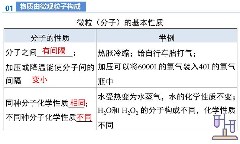 人教版九年级上册化学第三单元 物质构成的奥秘（单元复习课件）第8页