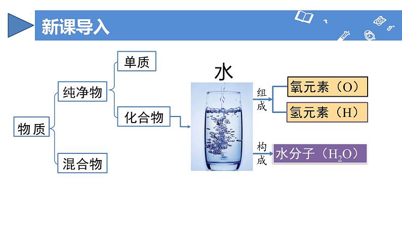 2024人教版初中九年级化学 第三单元课题3  物质组成的表示课件第4页