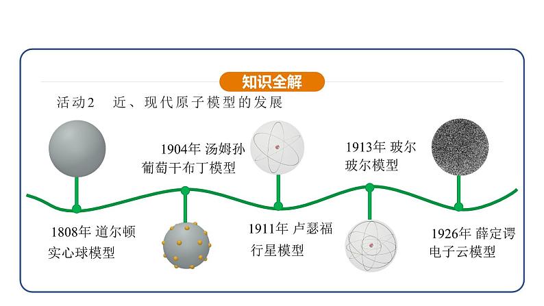 3.2 原子结构 第1课时（课件）---2024-2025学年九年级化学人教版（2024）上册第7页