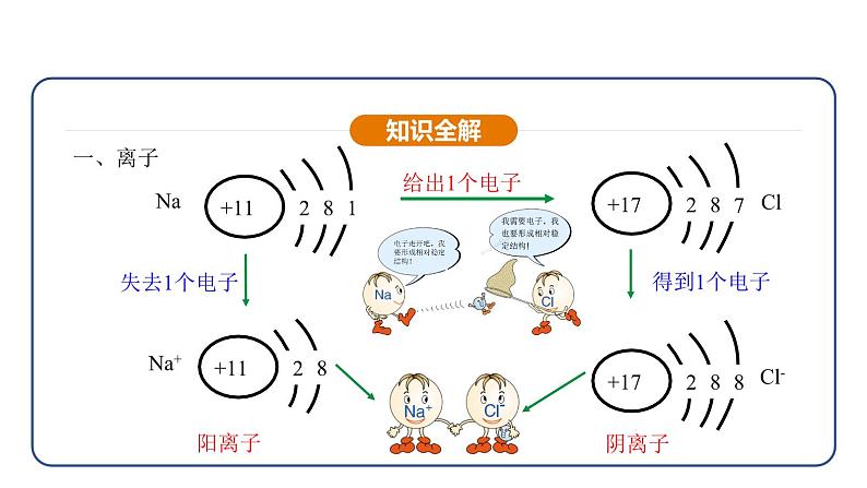 3.2 原子结构 第2课时（课件）---2024-2025学年九年级化学人教版（2024）上册第5页