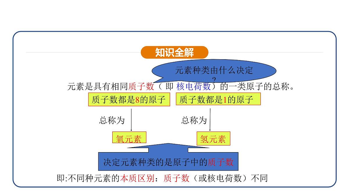 3.3 元素（课件）---2024-2025学年九年级化学人教版（2024）上册第7页