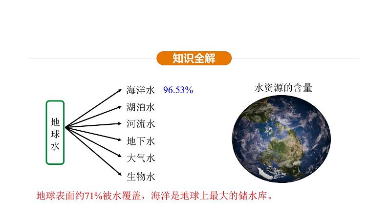 4.1 水资源及其利用 第1课时 （课件）---2024-2025学年九年级化学人教版（2024）上册第7页