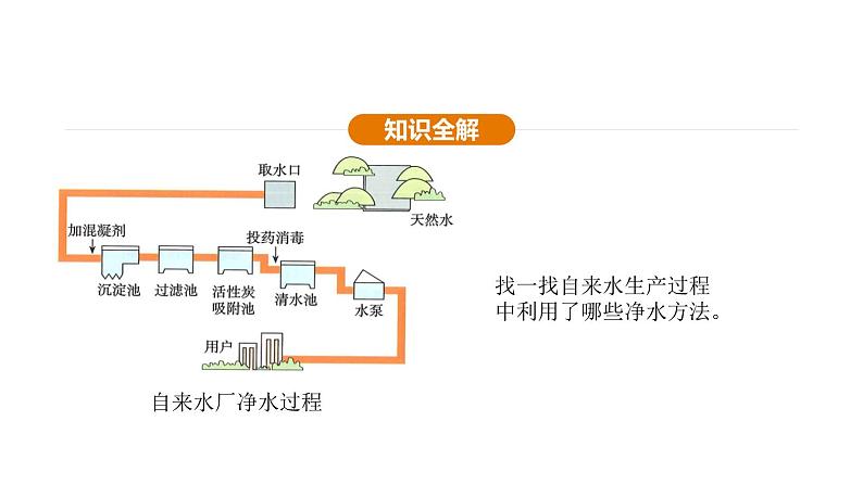 4.1 水资源及其利用 第2课时 （课件）---2024-2025学年九年级化学人教版（2024）上册第7页