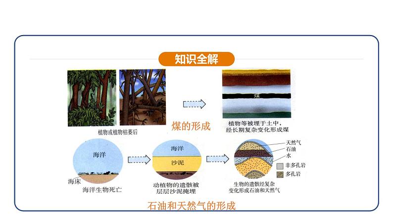 7.2 化石能源的合理利用 第1课时（课件）---2024-2025学年九年级化学人教版（2024）上册第6页