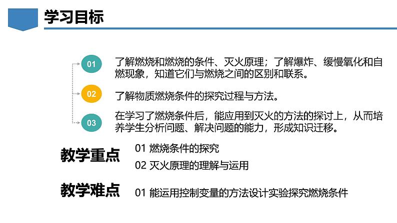 3.3 燃烧条件与灭火原理-初中化学九年级上册同步教学课件（科粤版2024）第2页