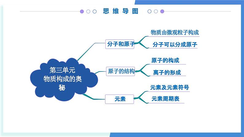 专题03 物质构成的奥秘（考点串讲）-2024-2025学年九年级化学上学期期中考点大串讲（人教版2024） 课件第3页