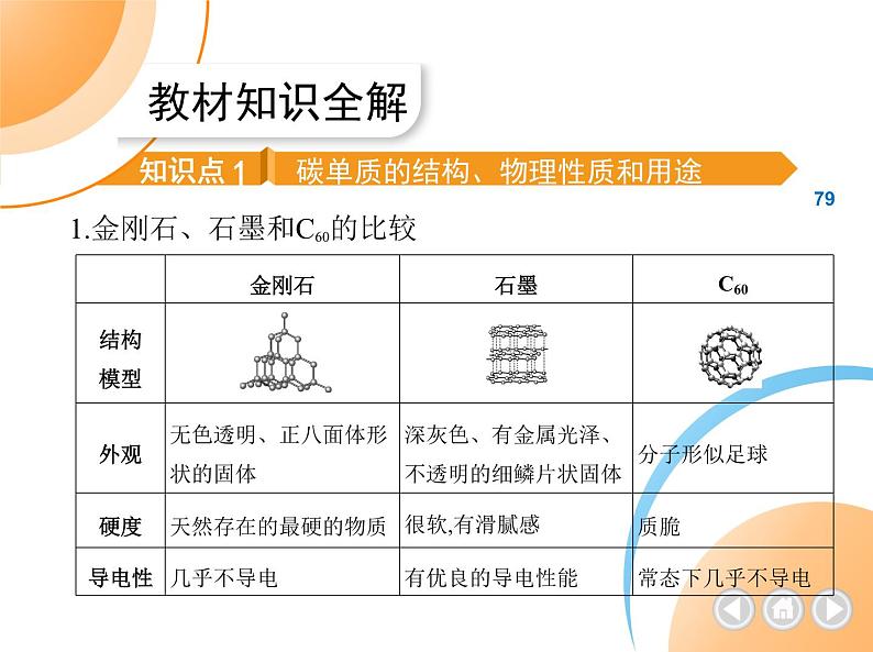 人教版化学九上第6章　碳和碳的氧化物课件02