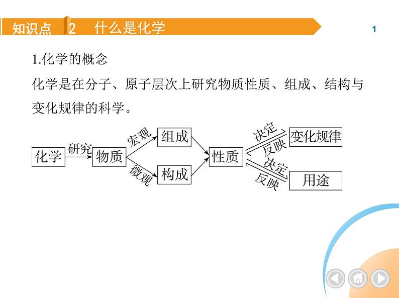 人教版化学九上第1章   序言+走进化学世界课件04