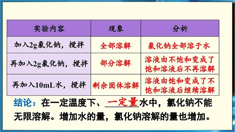 第1课时 饱和溶液与不饱和溶液第8页