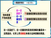 人教版（2024）九年級(jí)化學(xué)下冊(cè)-9.2 溶解度 第2課時(shí)（課件+素材）