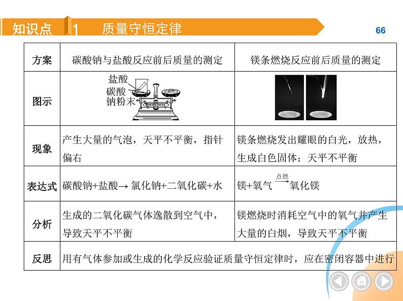 人教版化学九上第5单元质量守恒定律课件第6页