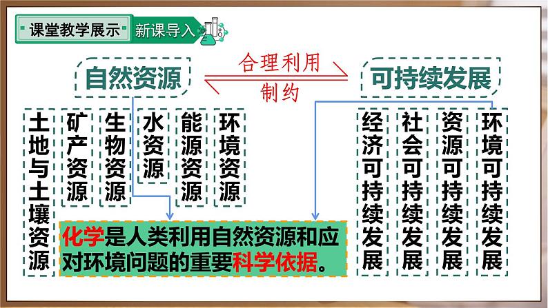 课题2 化学与可持续发展第2页