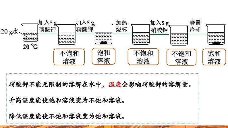 【新教材新课标】人教版九年级下册化学9.2.1  饱和溶液与不饱和溶液课件(内嵌视频)08